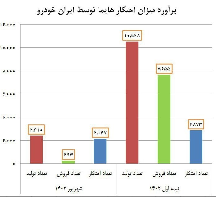 ایرانخودرو رسماً احتکار هایما را تأیید کرد ایرانخودرو رسماً احتکار هایما را تأیید کرد