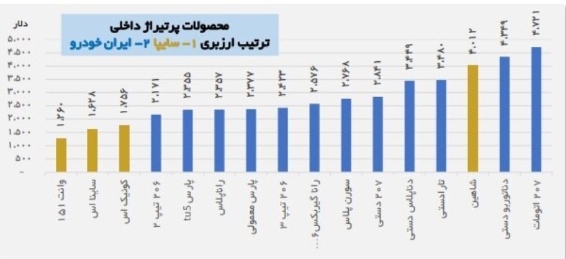 درخواست افزایش قیمت خودرو با چاشنی احتکار! درخواست افزایش قیمت خودرو با چاشنی احتکار!