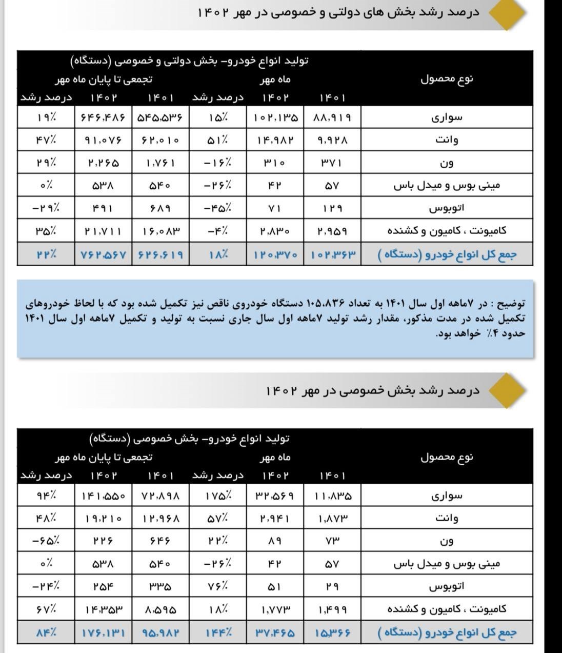 جزئیات تولید خودرو در مهرماه/ ایران خودرو تولید 10 مدل را متوقف کرد+ جدول