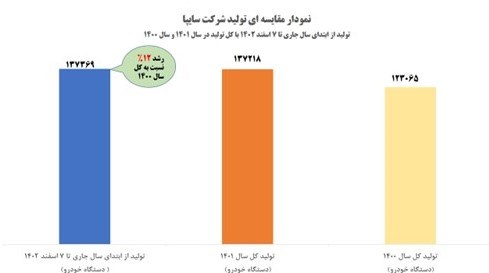 رکورد تولید در سایپا شکسته شد