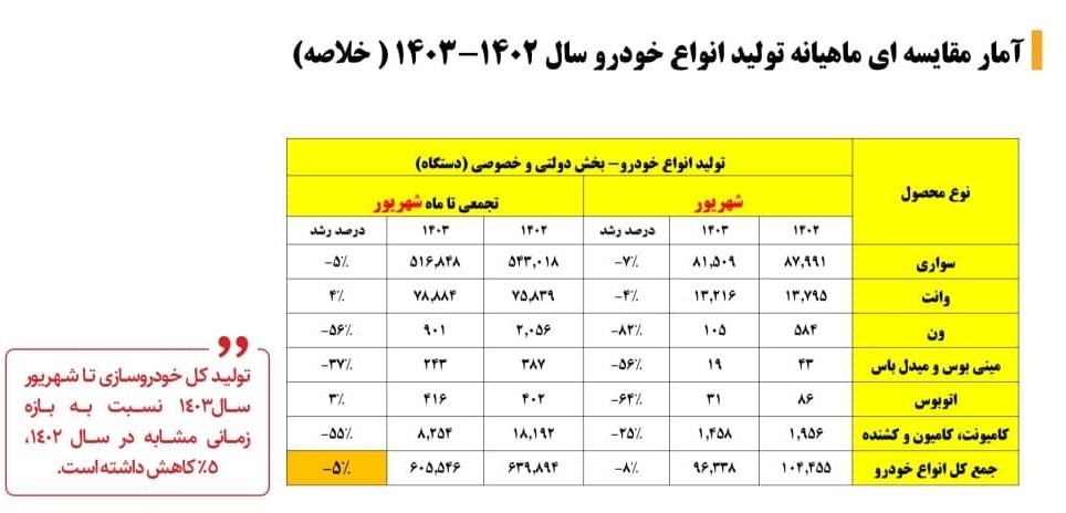 تولید خودرو 5درصد کم شد+ جدول تولید خودرو 5درصد کم شد+ جدول