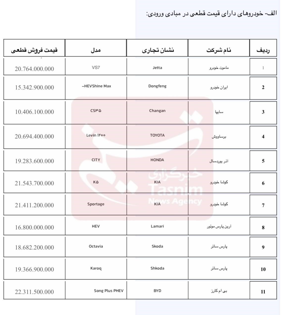 آغاز ثبتنام خودروهای وارداتی از چهارشنبه 2 آبان آغاز ثبتنام خودروهای وارداتی از چهارشنبه 2 آبان