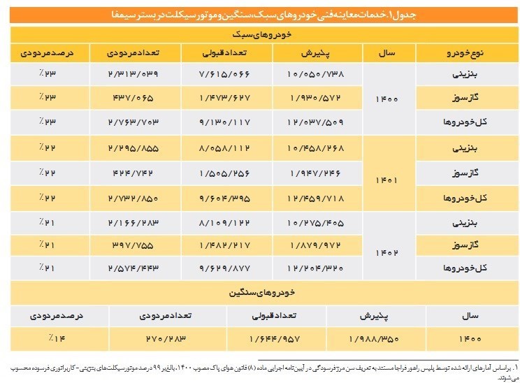 گزارش مرکز پژوهش‌ها از شکست طرح معاینه فنی خودروها