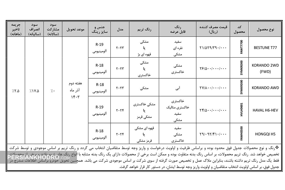 قیمت ۵ خودرو وارداتی گروه بهمن برای واریز وجه متقاضیان واجد شرایط اعلام شد (+زمان و جدول قیمت)