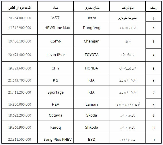 دور جدید فروش خودروهای وارداتی در سامانه یکپارچه + جزئیات دور جدید فروش خودروهای وارداتی در سامانه یکپارچه + جزئیات