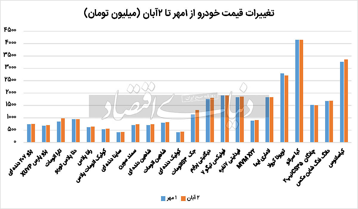 بازار خودرو از "ارز" جدا شد