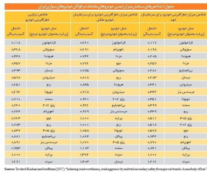 سهم 50 درصدی پلتفرمهای قدیمی خودرو در حوادث جادهای سهم 50 درصدی پلتفرمهای قدیمی خودرو در حوادث جادهای