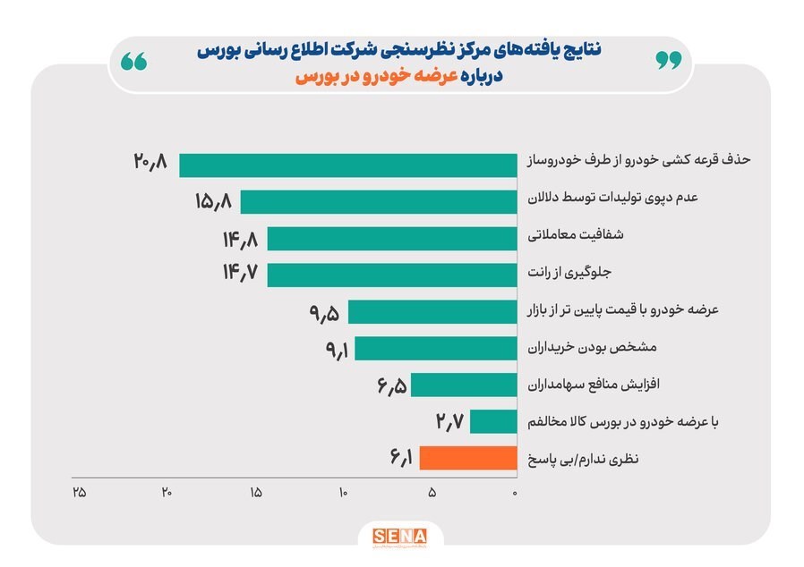 91 درصد شهروندان موافق عرضه خودرو در بورس کالا هستند