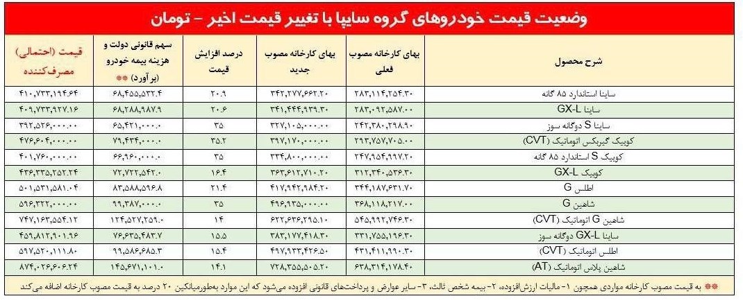 جزئیات افزایش قیمت 28 خودرو/ تارا 914 و شاهین 874 میلیون شد