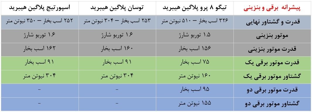 مقایسه ‌تیگو ۸ پرو پلاگین هیبرید با اسپورتیج و توسان پلاگین هیبرید (+جدول مشخصات فنی)