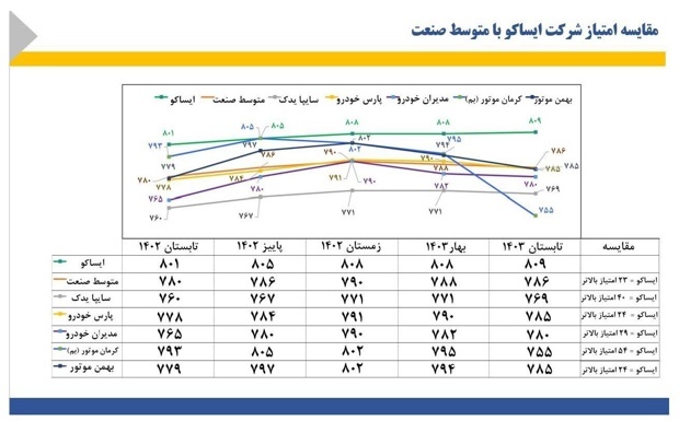 اعلام امتیاز ایساکو در شاخص رضایت مشتریان خدمات پس از فروش (+نمودار مقایسه)