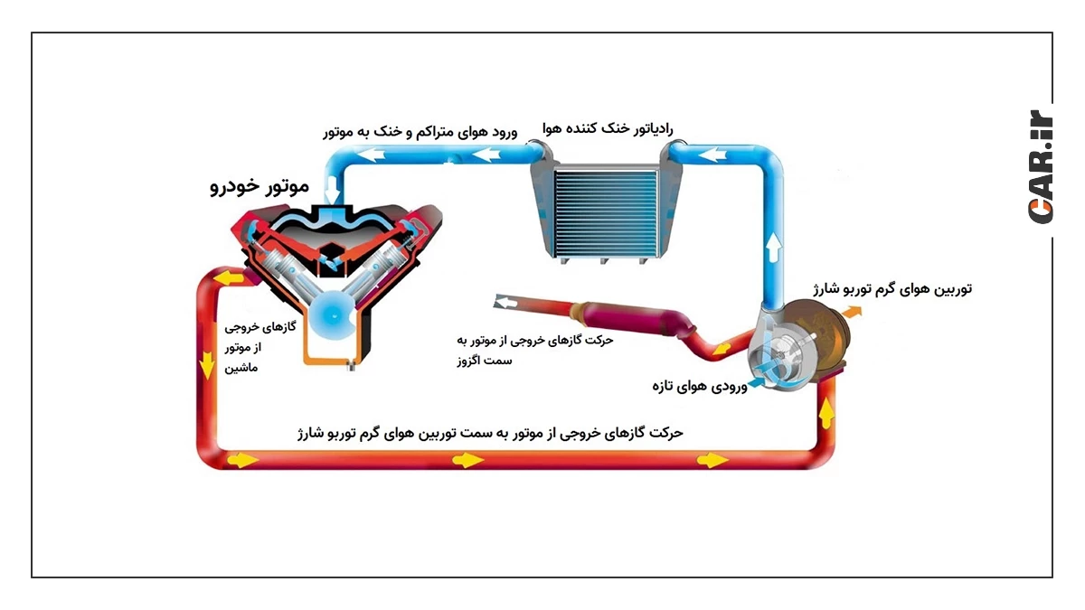 توربو شارژ ماشین چیست و چطور کار می کند؟ + ویدیو