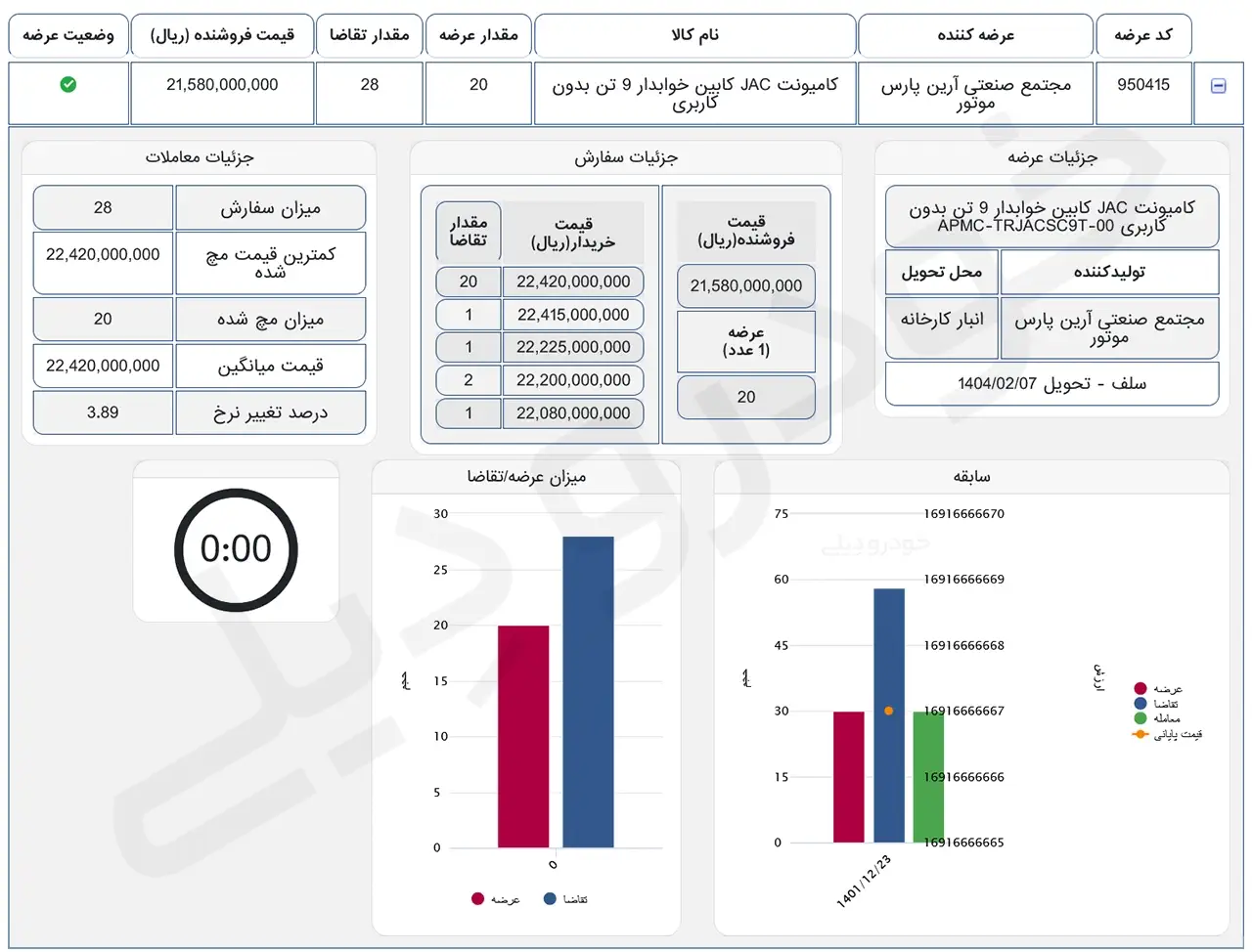 کامیونت ۹ تن JAC با رقابت حدودا ۴ درصدی به فروش رفت