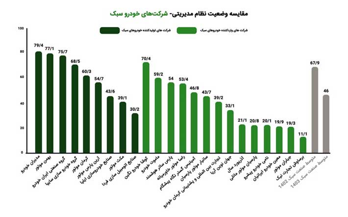 مدیران خودرو، رتبه نخست ارزیابی فروش کشور سال 1403 را کسب کرد مدیران خودرو، رتبه نخست ارزیابی فروش کشور سال 1403 را کسب کرد