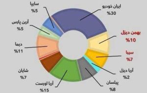 رشد ۱۱ درصدی سهم گروه بهمن در بازار خودروهای کشنده رشد ۱۱ درصدی سهم گروه بهمن در بازار خودروهای کشنده