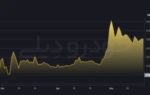 ارزش ارز دیجیتال منصوری با نماد MNSRY در ۲۹ اردیبهشت ۱۴۰۴ ارزش ارز دیجیتال منصوری با نماد MNSRY در ۲۹ اردیبهشت ۱۴۰۴