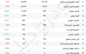 آمار تولید خودرو سواری در فروردین ۱۴۰۴ آمار تولید خودرو سواری در فروردین ۱۴۰۴