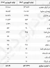 آمار تولید خودرو سواری در فروردین ۱۴۰۴