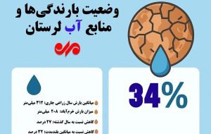 اینفوگرافیک| وضعیت بارندگیها و منابع آب لرستان اینفوگرافیک| وضعیت بارندگیها و منابع آب لرستان