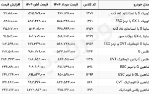 افزایش چشمگیر قیمت شرکتی خودرو های سایپا برای آبان ۱۴۰۴! افزایش چشمگیر قیمت شرکتی خودرو های سایپا برای آبان ۱۴۰۴!