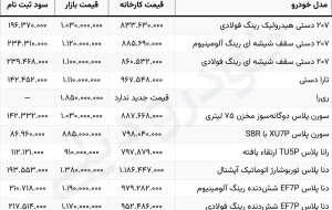 سود ثبت نام ایران خودرو در آبان ۱۴۰۴ چقدر است؟ سود ثبت نام ایران خودرو در آبان ۱۴۰۴ چقدر است؟